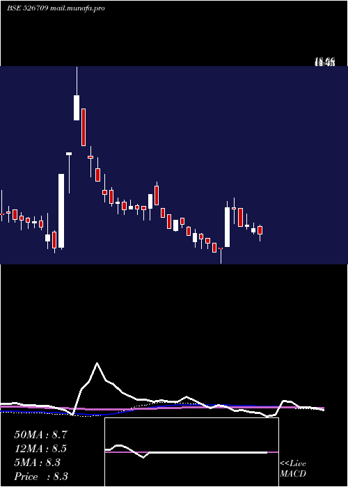 weekly chart Bits