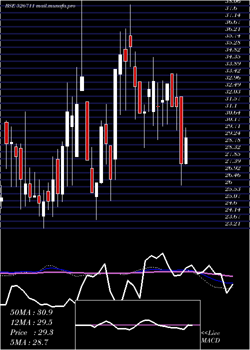  weekly chart AdarshPlant