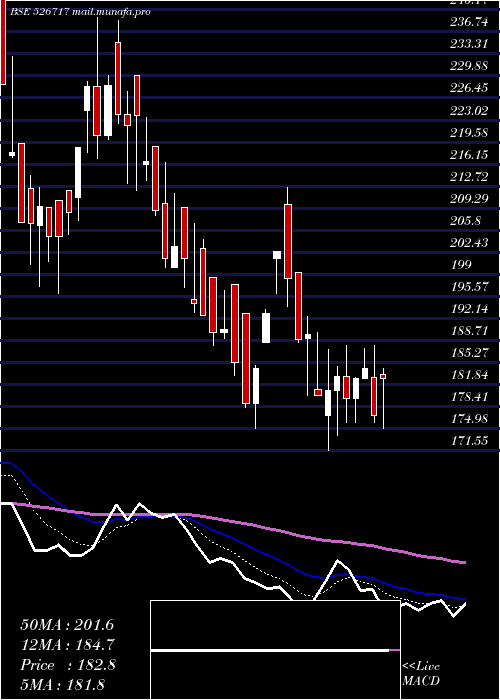  Daily chart GopalaPoly