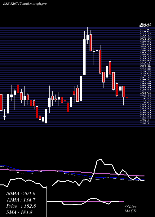  weekly chart GopalaPoly