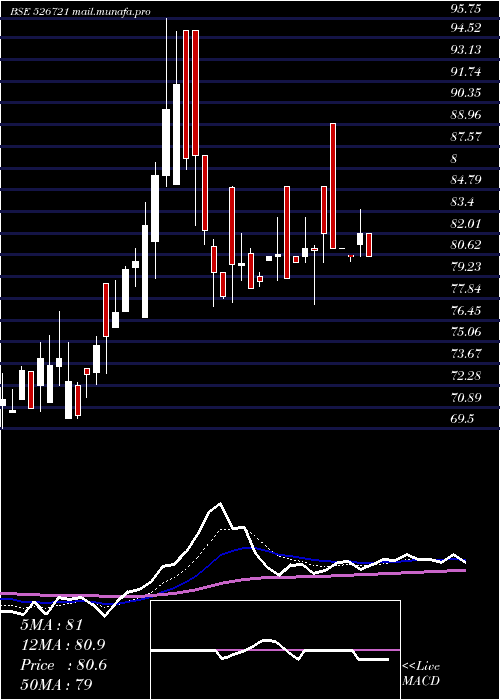  Daily chart NiccoParks