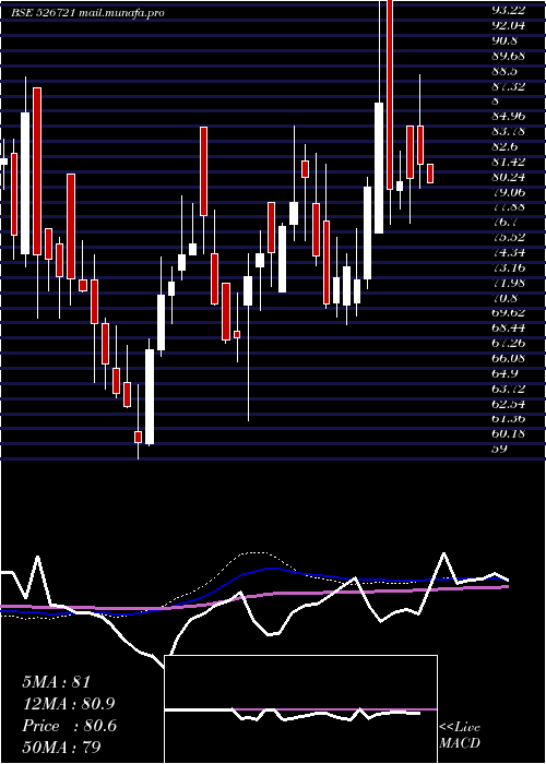  weekly chart NiccoParks