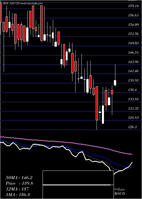  Daily chart NtcIndust