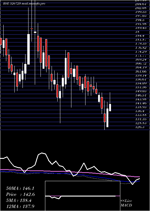  weekly chart NtcIndust