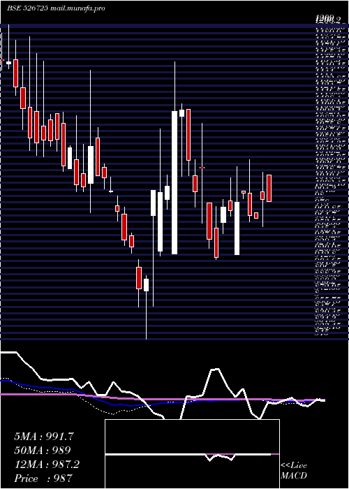  weekly chart Sandesh