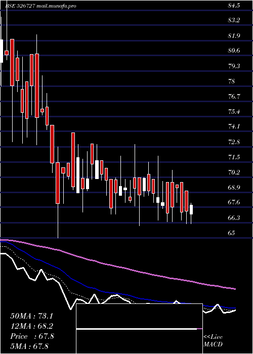  Daily chart GarnetConst
