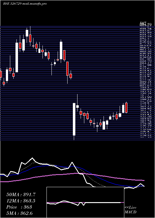  Daily chart GoldiamInt