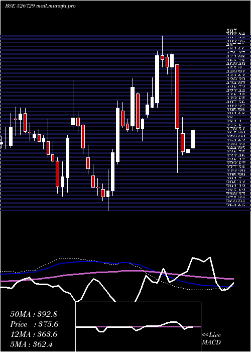  weekly chart GoldiamInt