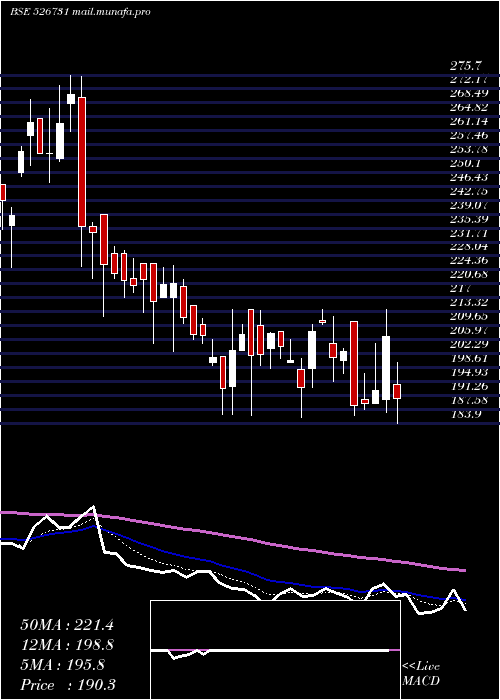  Daily chart BrightBros