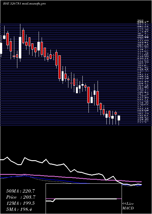  weekly chart BrightBros