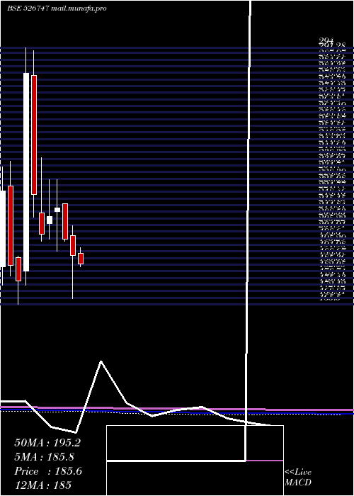  monthly chart PG