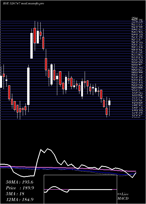  weekly chart PG