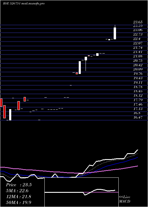  Daily chart GratexInds