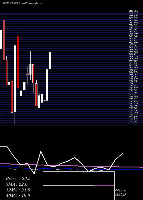  monthly chart GratexInds
