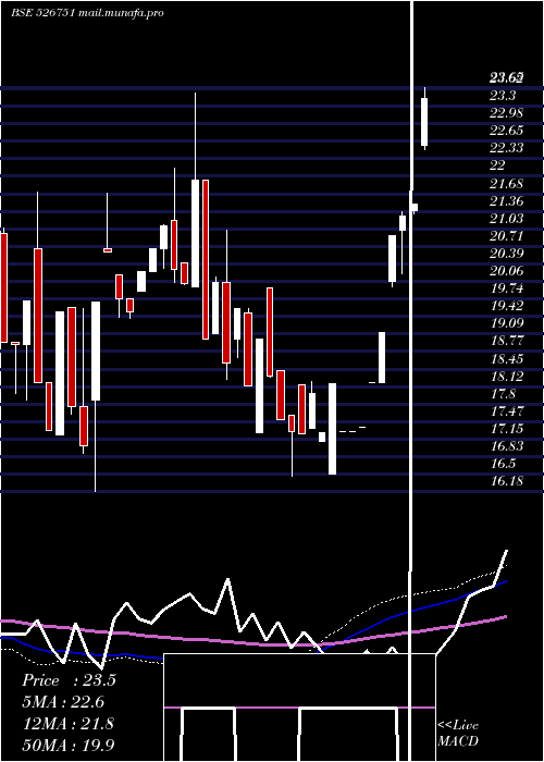  weekly chart GratexInds