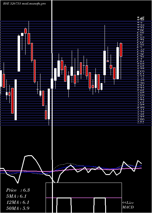  weekly chart VelanHotels