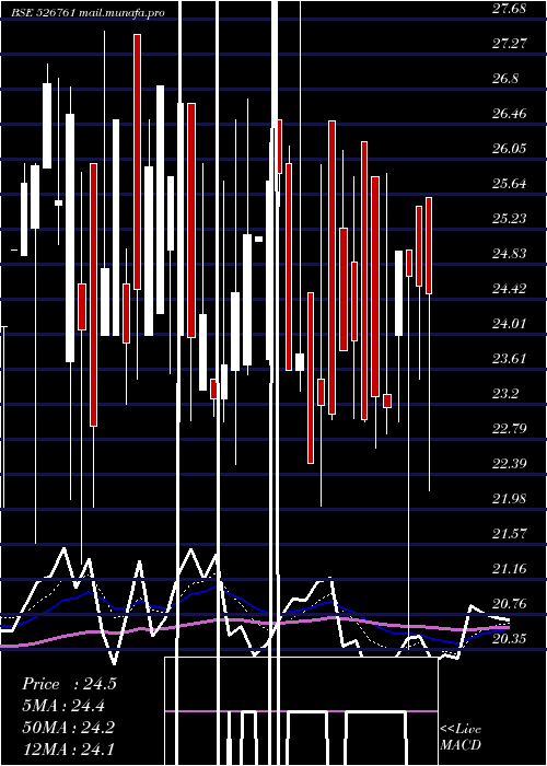  Daily chart HowardHotel