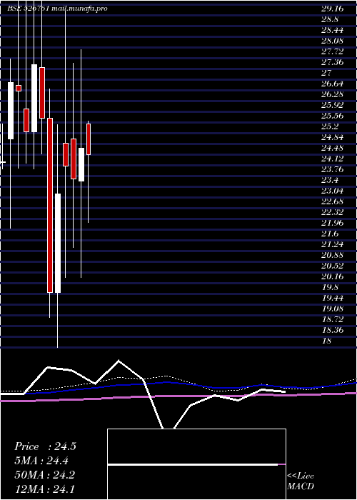  monthly chart HowardHotel