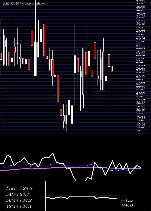 weekly chart HowardHotel