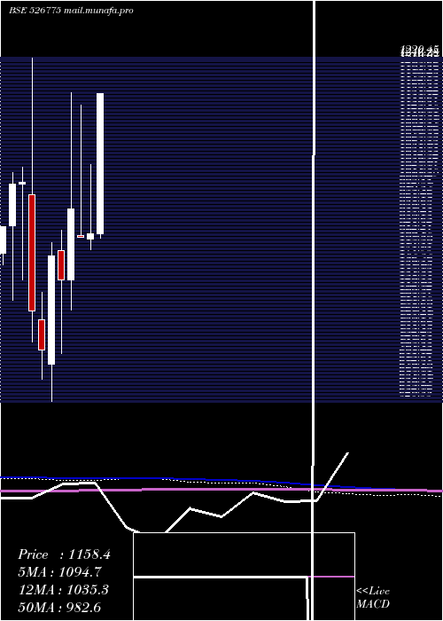  monthly chart ValiantComm