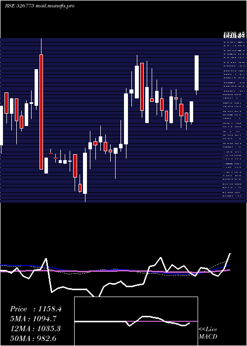  weekly chart ValiantComm