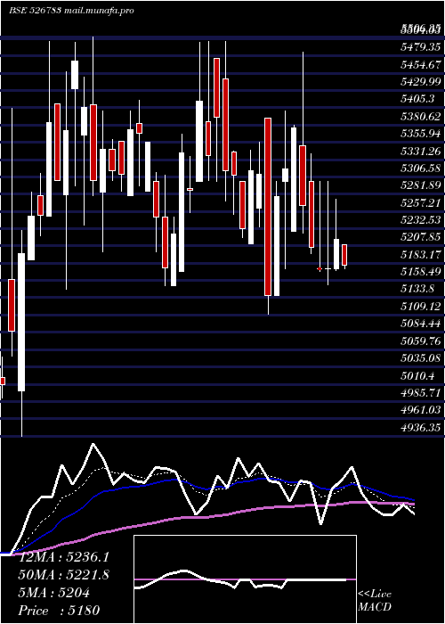  Daily chart DrAgar