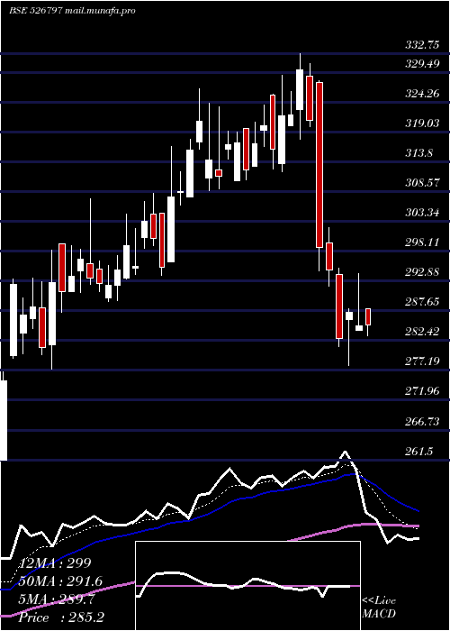  Daily chart GreenplyInd