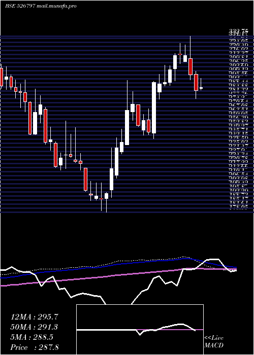  weekly chart GreenplyInd
