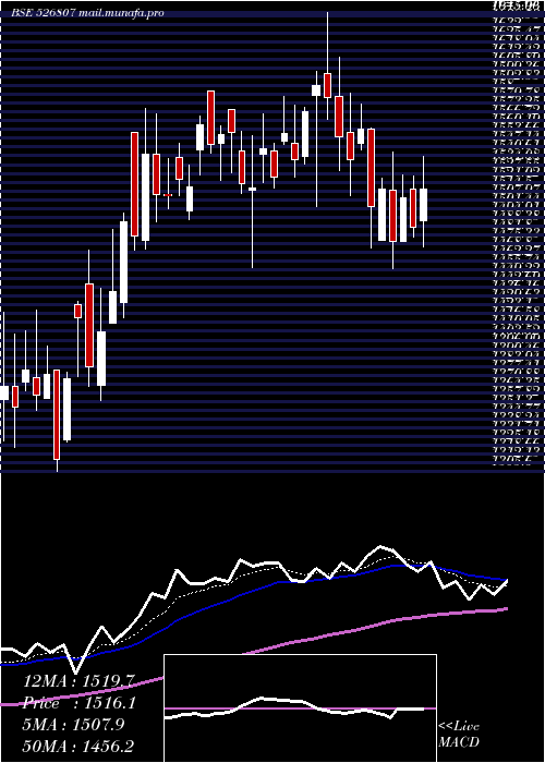 Daily chart Seamec
