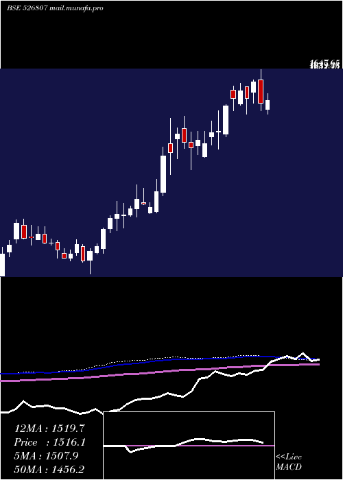  weekly chart Seamec