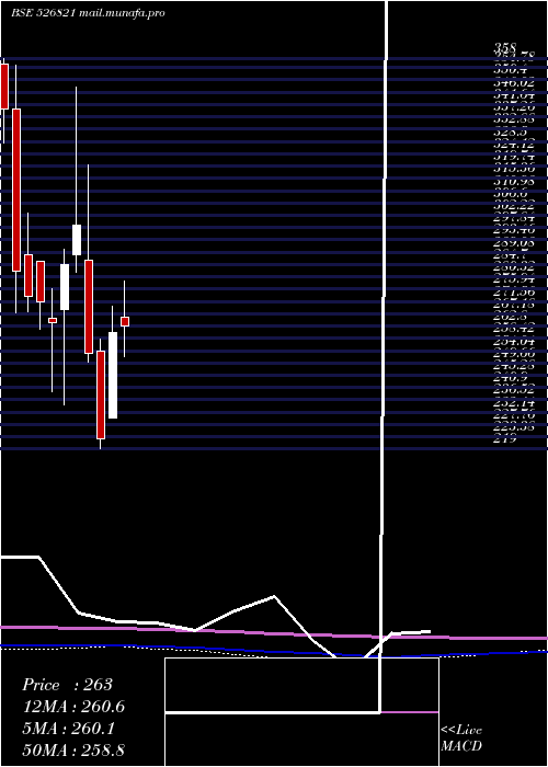  monthly chart DaiIchi