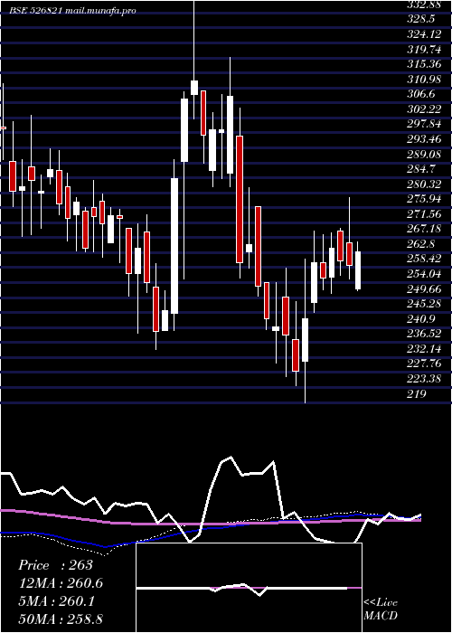  weekly chart DaiIchi