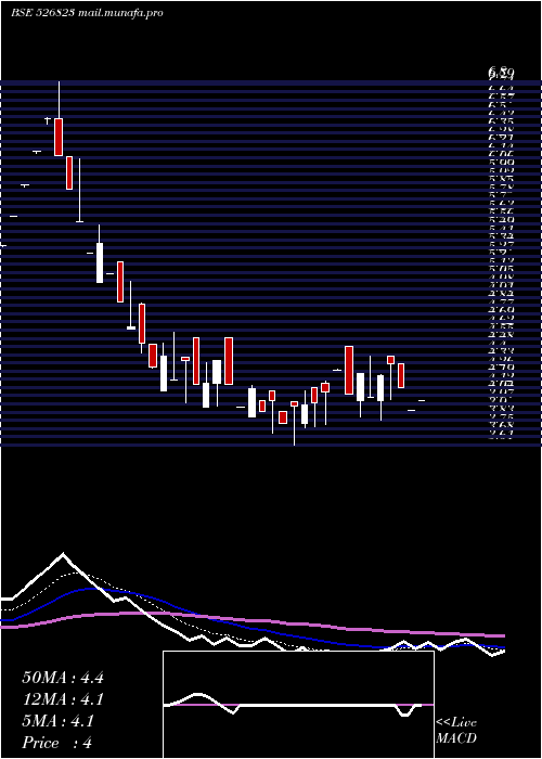  Daily chart Rajinfra