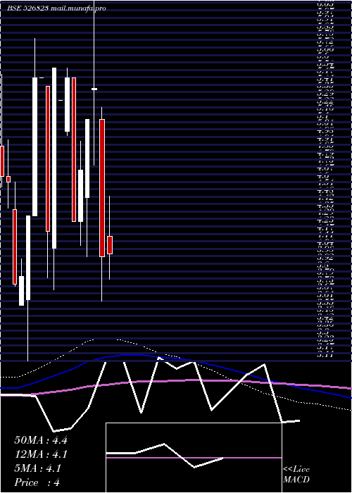  monthly chart Rajinfra