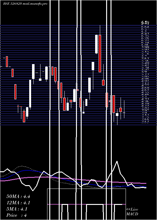  weekly chart Rajinfra