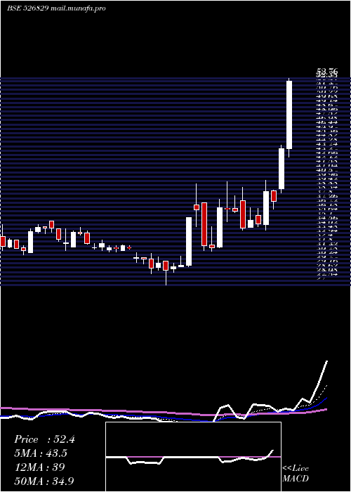  Daily chart ConfiPetro