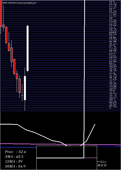  monthly chart ConfiPetro