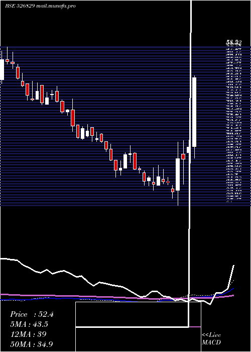  weekly chart ConfiPetro