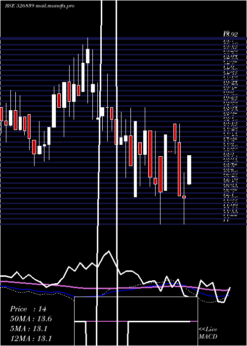  weekly chart Shelter