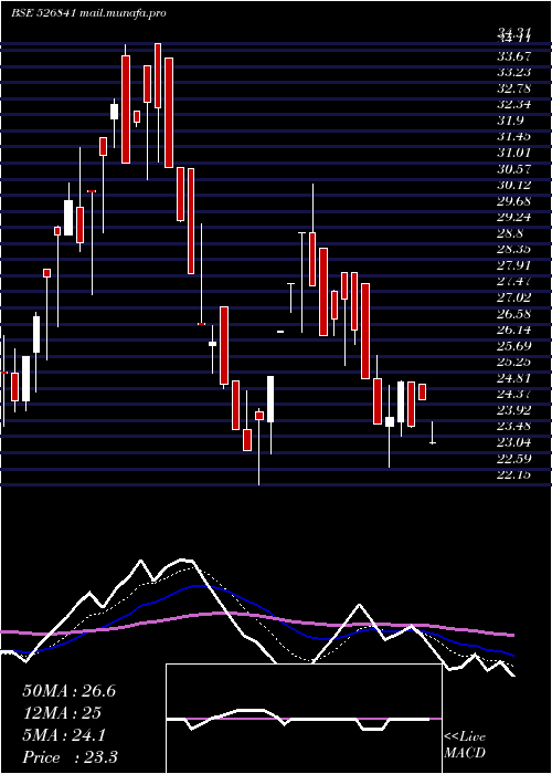  Daily chart ShaktiPress