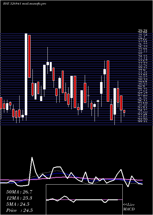  weekly chart ShaktiPress