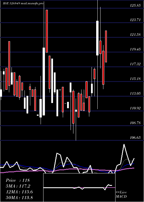  Daily chart BanarasBead