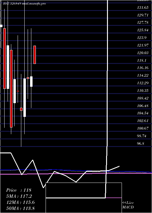  monthly chart BanarasBead