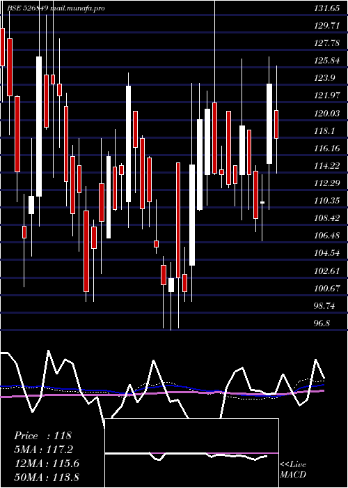  weekly chart BanarasBead
