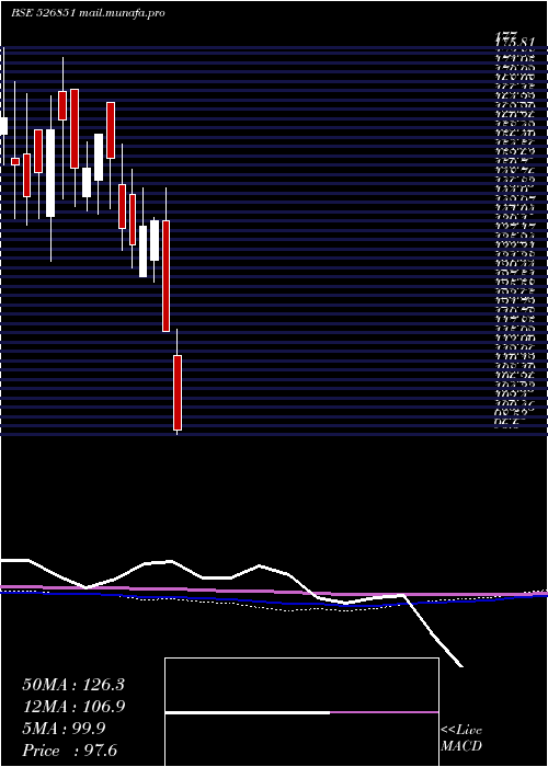  monthly chart ArexInd