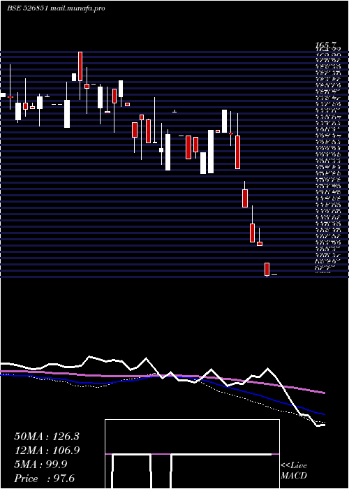  weekly chart ArexInd