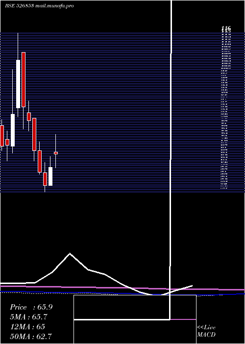  monthly chart Bilcare