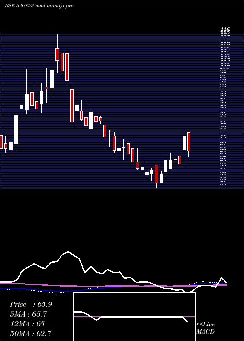  weekly chart Bilcare
