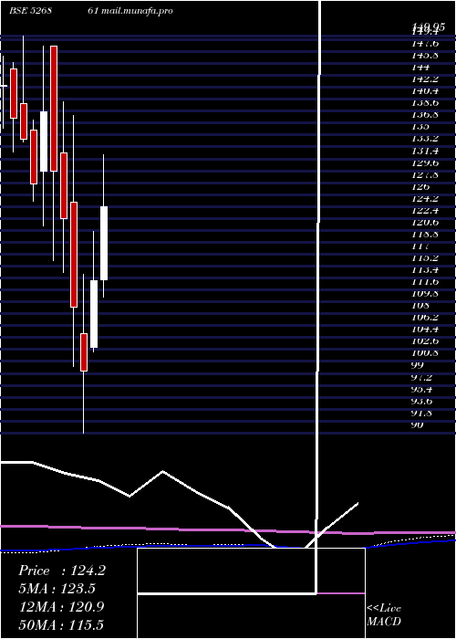  monthly chart RishiLaser