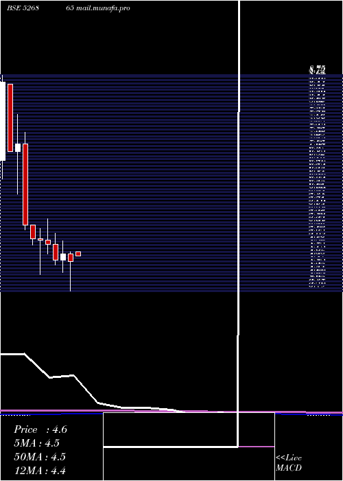  monthly chart JaincoProj